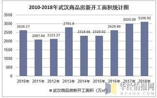 2018年武漢房地產(chǎn)開發(fā)投資 施工 銷售情況及價(jià)格走勢(shì)分析 圖